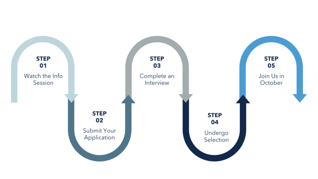 Five-step process diagram: 1. Watch the info session, 2. Submit your application, 3. Complete an interview, 4. Undergo selection, 5. Join us in October. Each step is shown with an arrow and labeled step number.