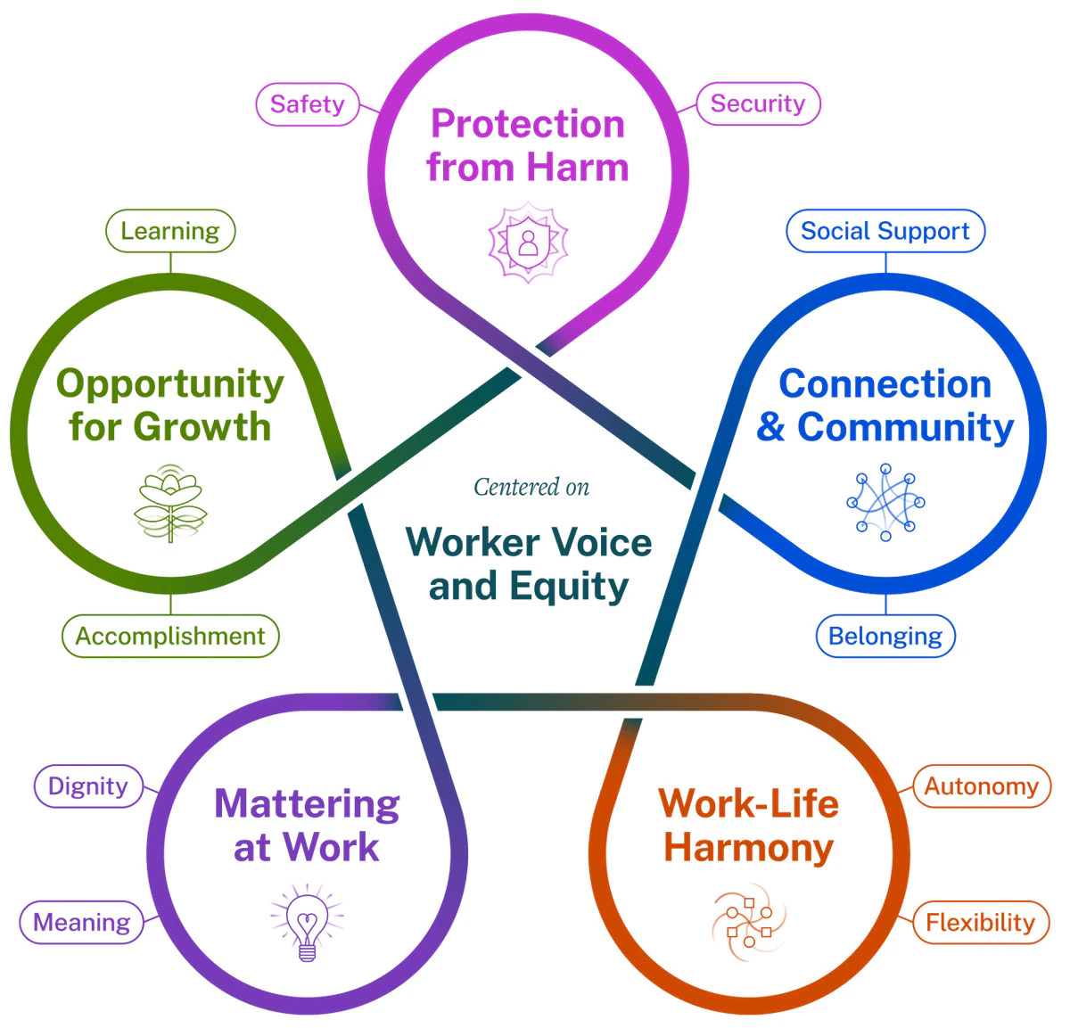 An infographic with five interconnected circles labeled: Protection from Harm, Opportunity for Growth, Matter at Work, Connection & Community, and Work-Life Harmony, centered around Worker Voice and Equity, with related concepts in smaller text.